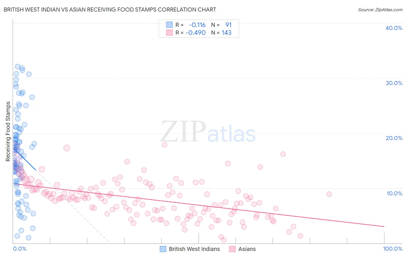 British West Indian vs Asian Receiving Food Stamps