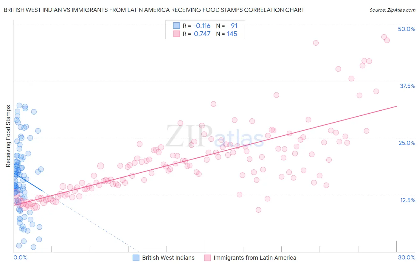 British West Indian vs Immigrants from Latin America Receiving Food Stamps