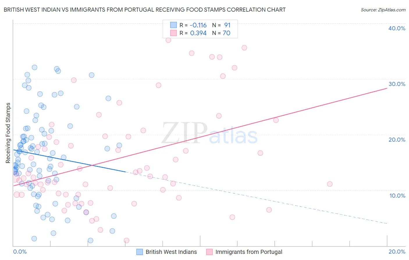 British West Indian vs Immigrants from Portugal Receiving Food Stamps