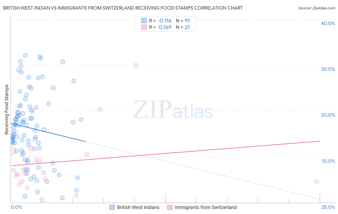 British West Indian vs Immigrants from Switzerland Receiving Food Stamps