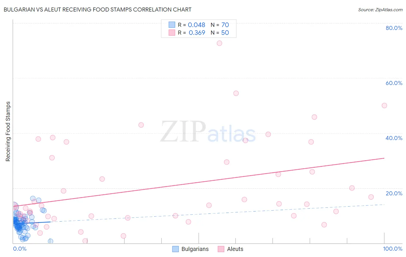 Bulgarian vs Aleut Receiving Food Stamps