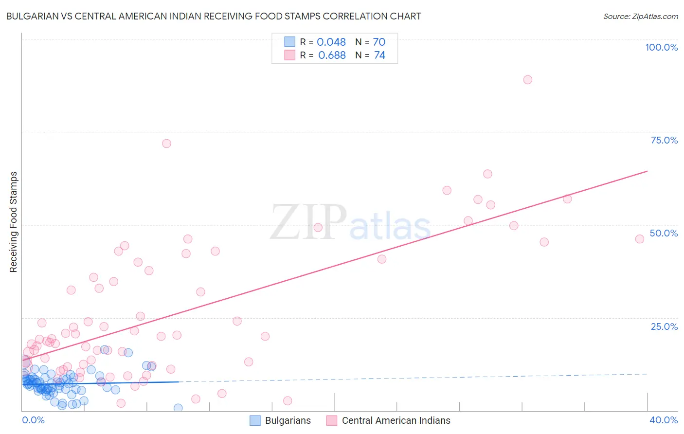 Bulgarian vs Central American Indian Receiving Food Stamps