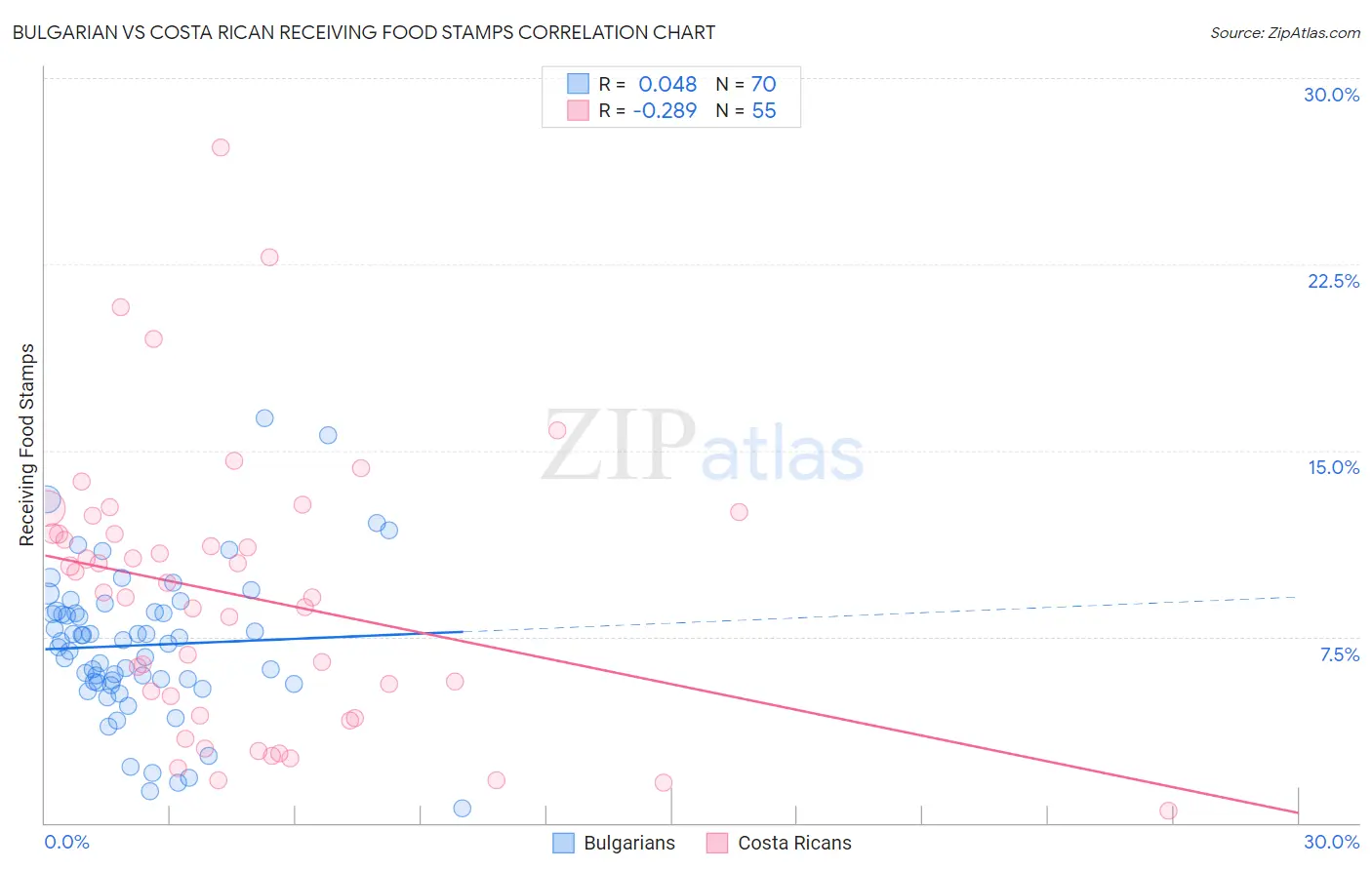 Bulgarian vs Costa Rican Receiving Food Stamps