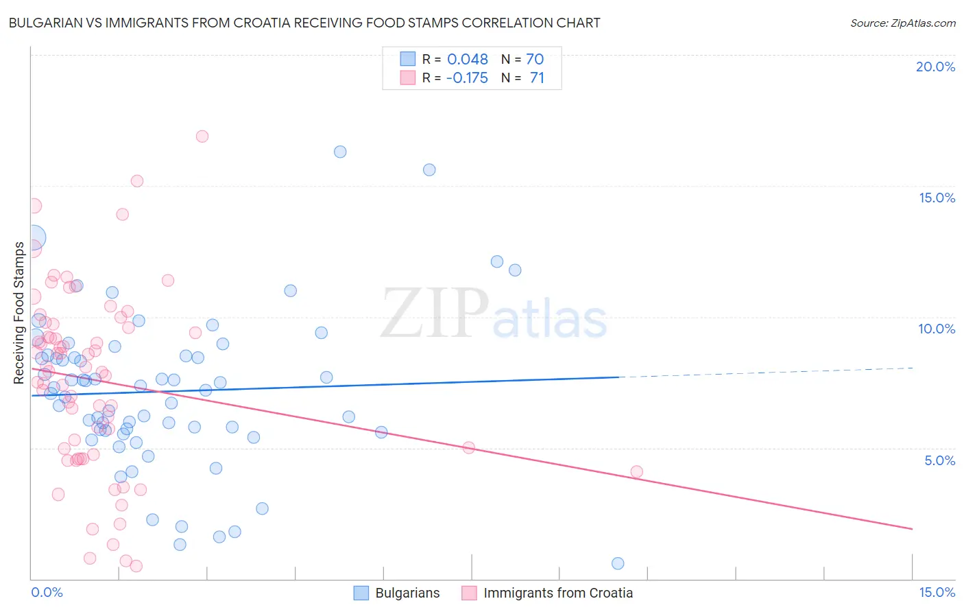 Bulgarian vs Immigrants from Croatia Receiving Food Stamps