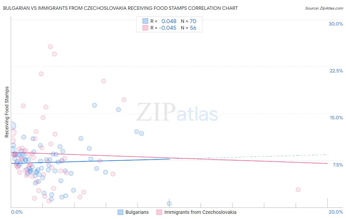 Bulgarian vs Immigrants from Czechoslovakia Receiving Food Stamps