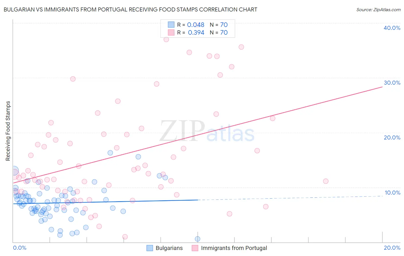 Bulgarian vs Immigrants from Portugal Receiving Food Stamps