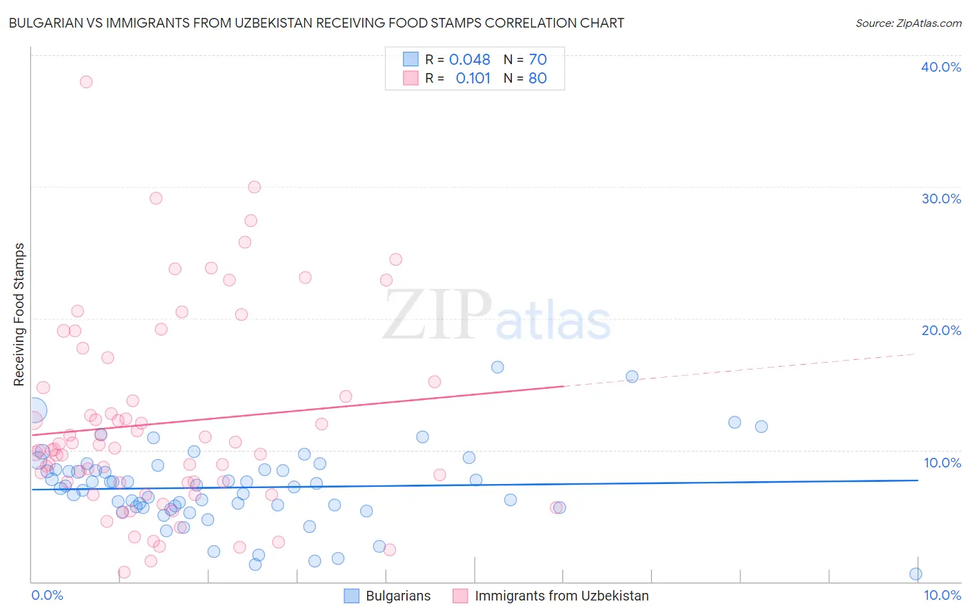 Bulgarian vs Immigrants from Uzbekistan Receiving Food Stamps