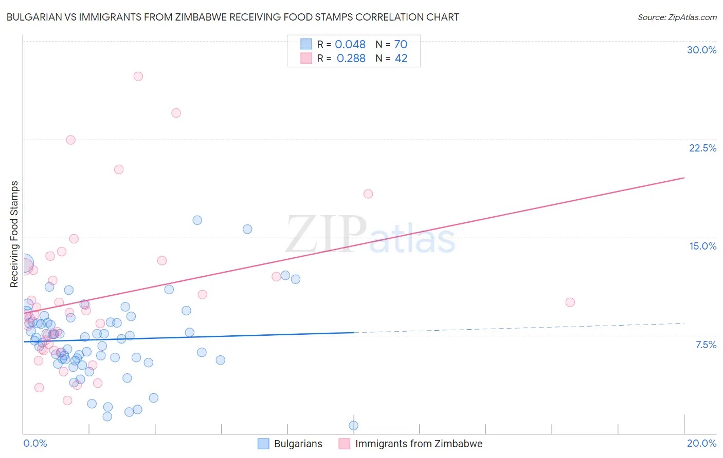 Bulgarian vs Immigrants from Zimbabwe Receiving Food Stamps