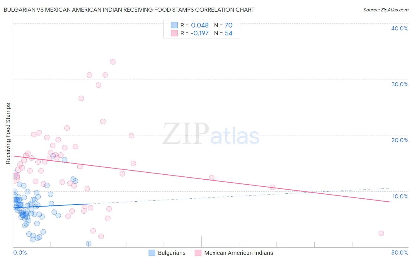 Bulgarian vs Mexican American Indian Receiving Food Stamps