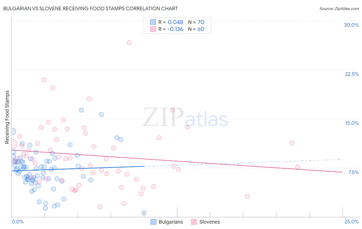 Bulgarian vs Slovene Receiving Food Stamps