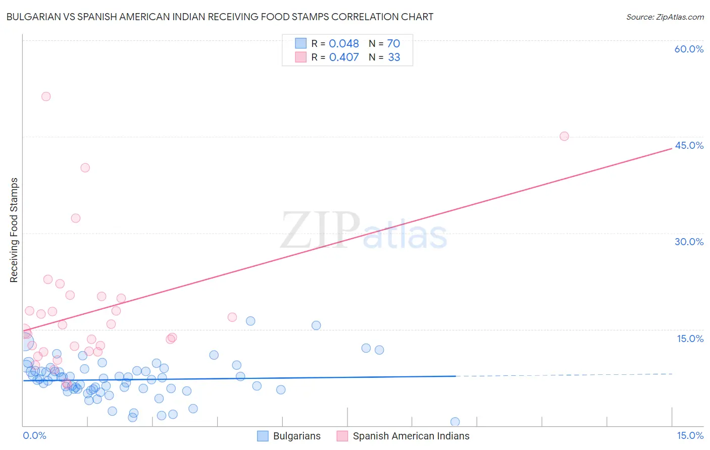 Bulgarian vs Spanish American Indian Receiving Food Stamps