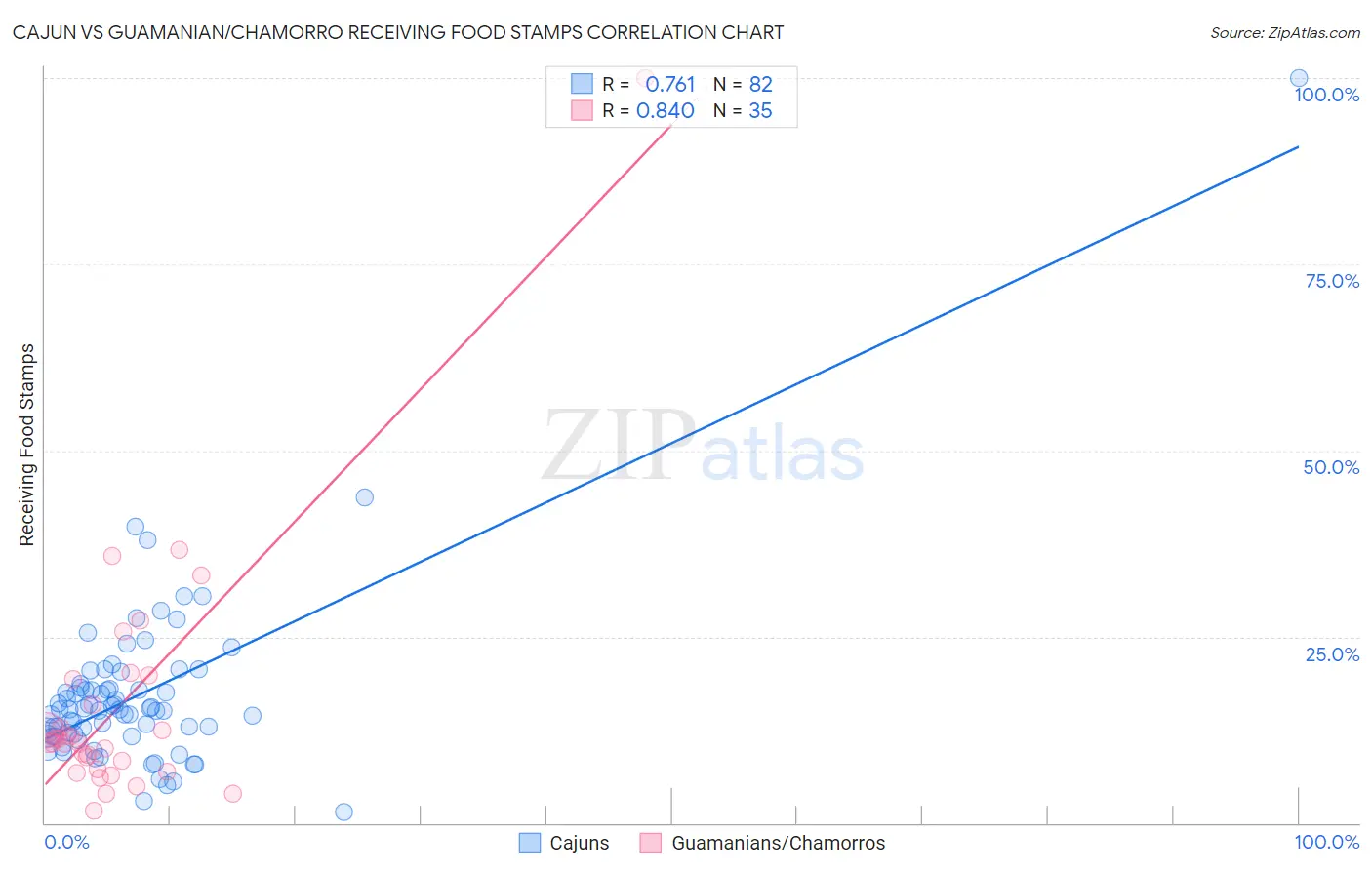 Cajun vs Guamanian/Chamorro Receiving Food Stamps