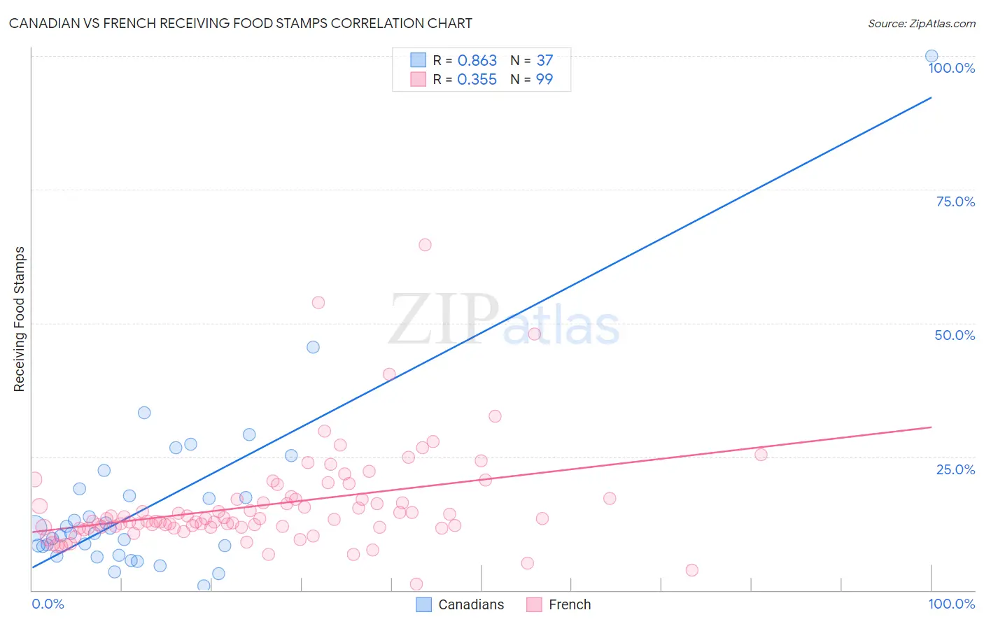 Canadian vs French Receiving Food Stamps