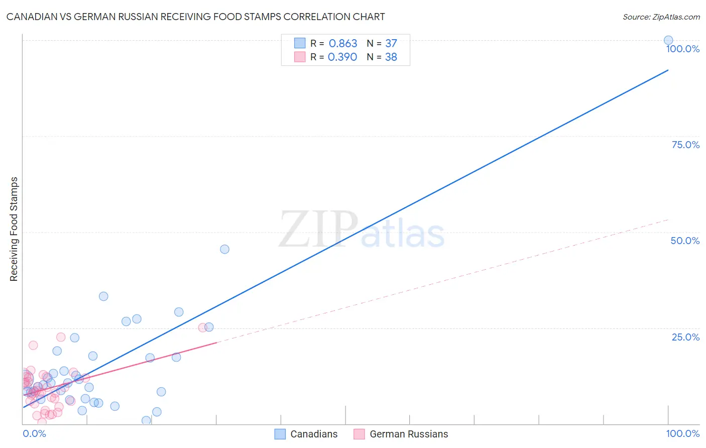 Canadian vs German Russian Receiving Food Stamps