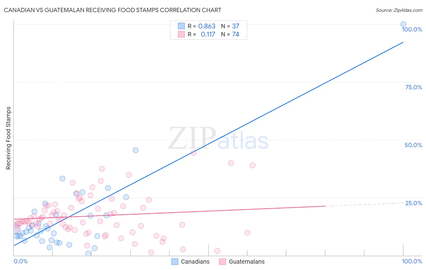 Canadian vs Guatemalan Receiving Food Stamps