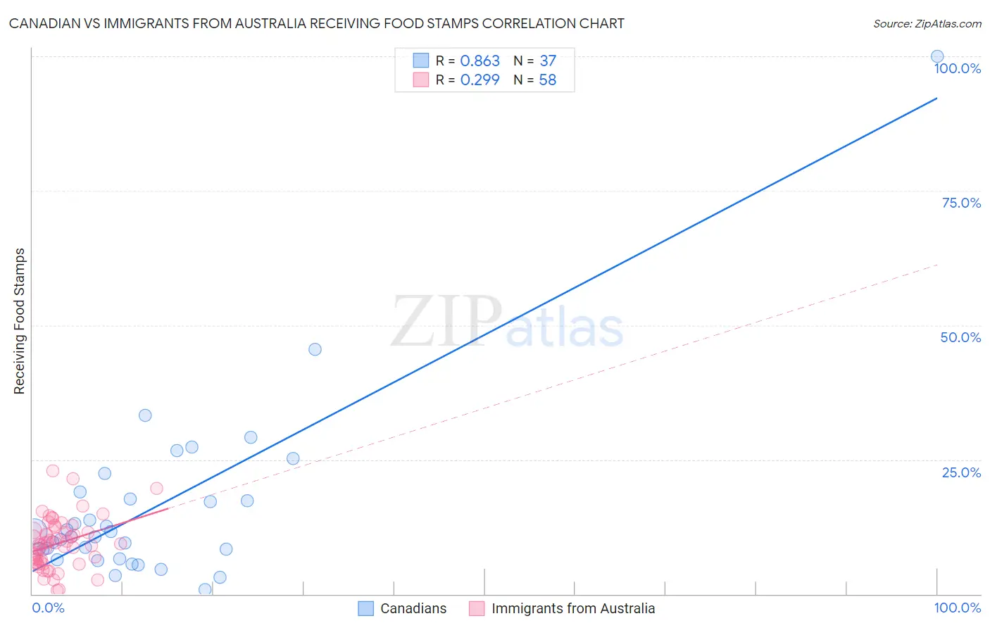 Canadian vs Immigrants from Australia Receiving Food Stamps