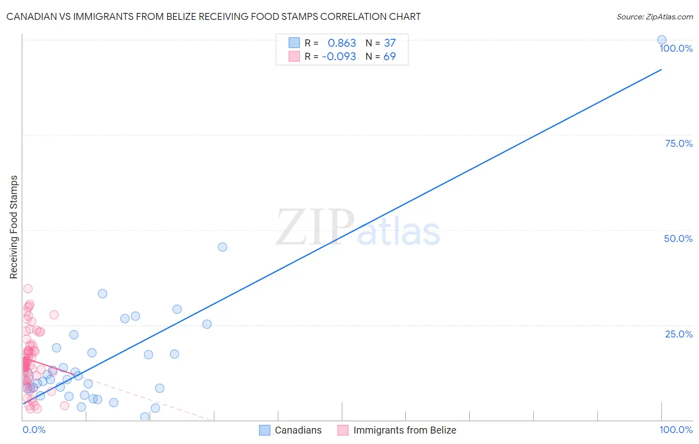 Canadian vs Immigrants from Belize Receiving Food Stamps