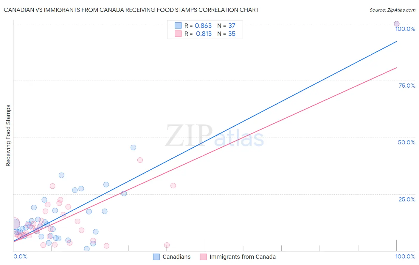 Canadian vs Immigrants from Canada Receiving Food Stamps