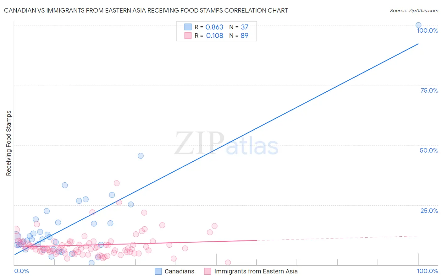 Canadian vs Immigrants from Eastern Asia Receiving Food Stamps