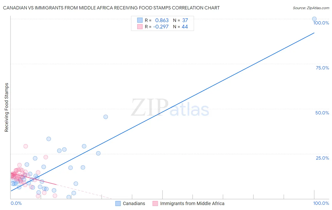 Canadian vs Immigrants from Middle Africa Receiving Food Stamps