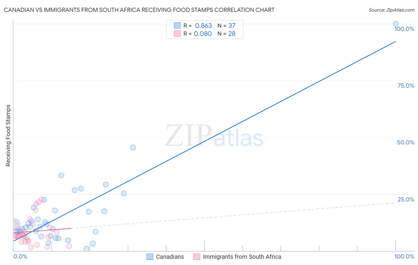 Canadian vs Immigrants from South Africa Receiving Food Stamps