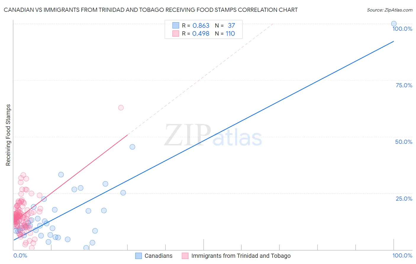 Canadian vs Immigrants from Trinidad and Tobago Receiving Food Stamps