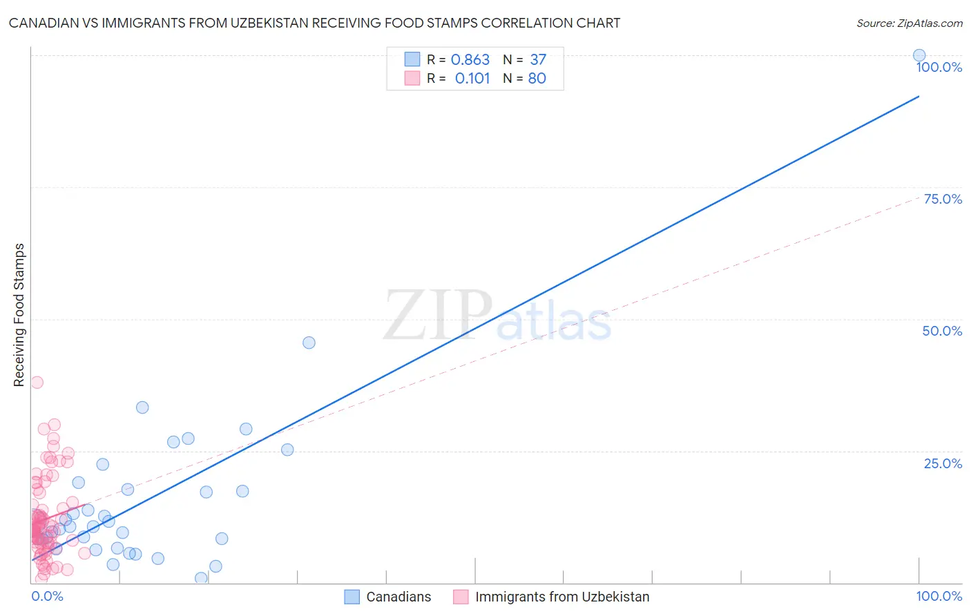 Canadian vs Immigrants from Uzbekistan Receiving Food Stamps