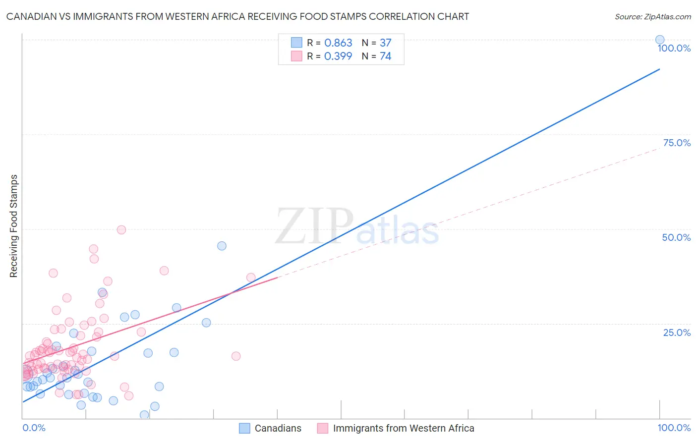 Canadian vs Immigrants from Western Africa Receiving Food Stamps