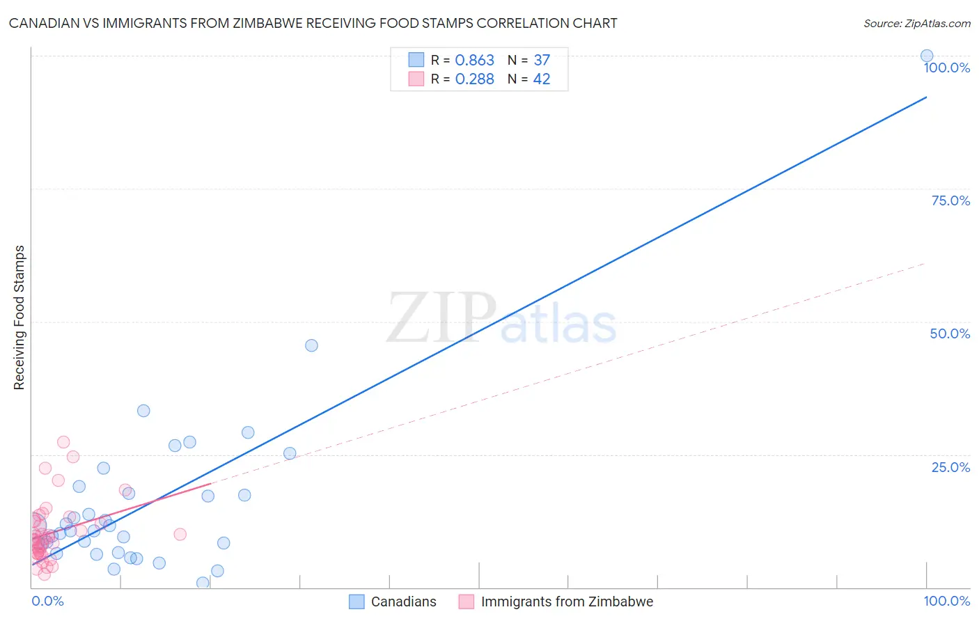 Canadian vs Immigrants from Zimbabwe Receiving Food Stamps