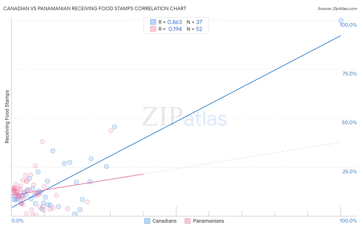 Canadian vs Panamanian Receiving Food Stamps