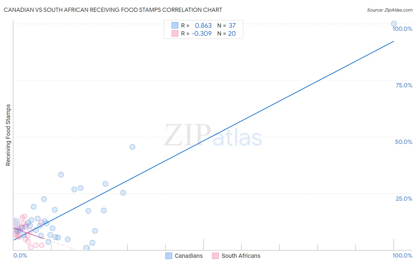 Canadian vs South African Receiving Food Stamps