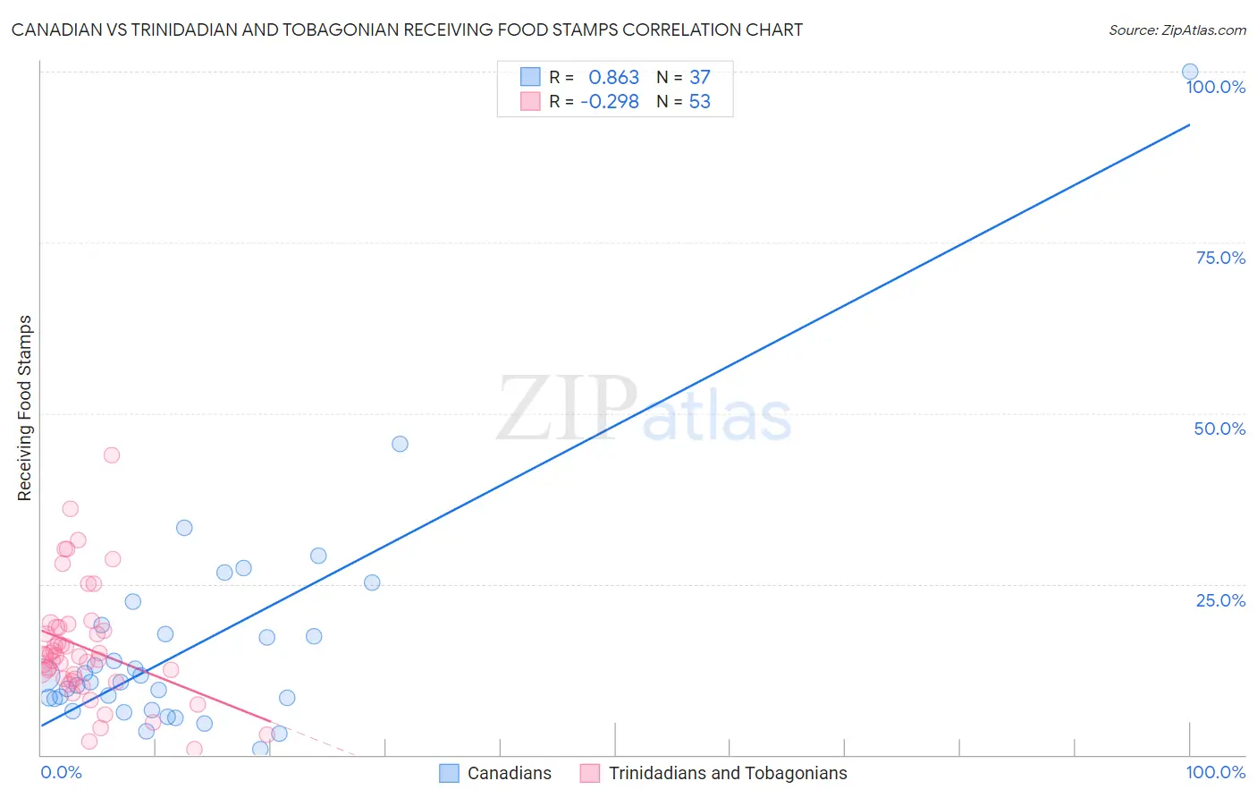 Canadian vs Trinidadian and Tobagonian Receiving Food Stamps