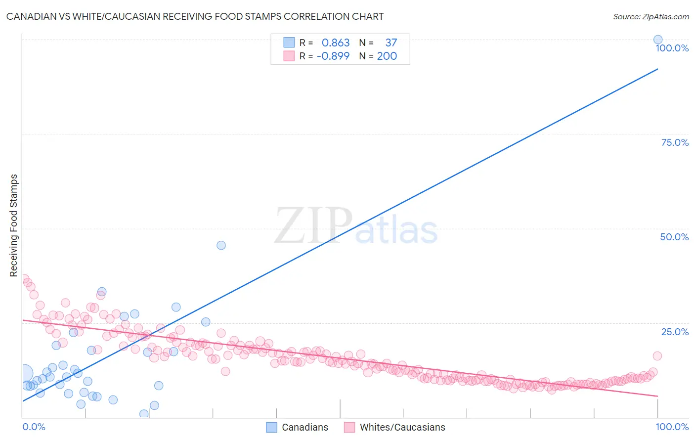 Canadian vs White/Caucasian Receiving Food Stamps