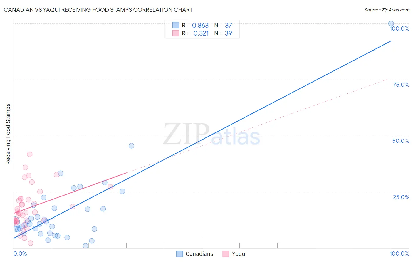 Canadian vs Yaqui Receiving Food Stamps