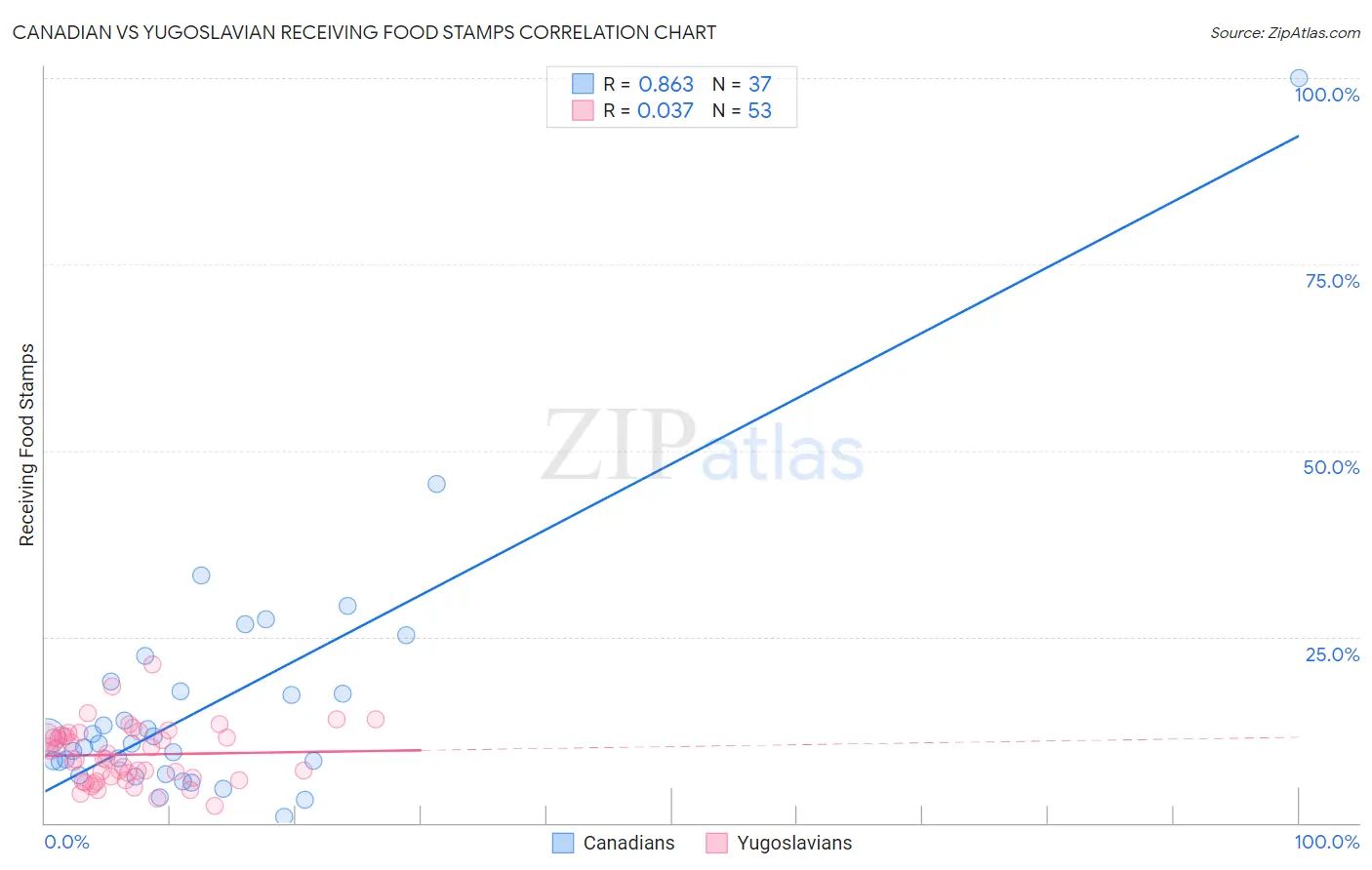 Canadian vs Yugoslavian Receiving Food Stamps