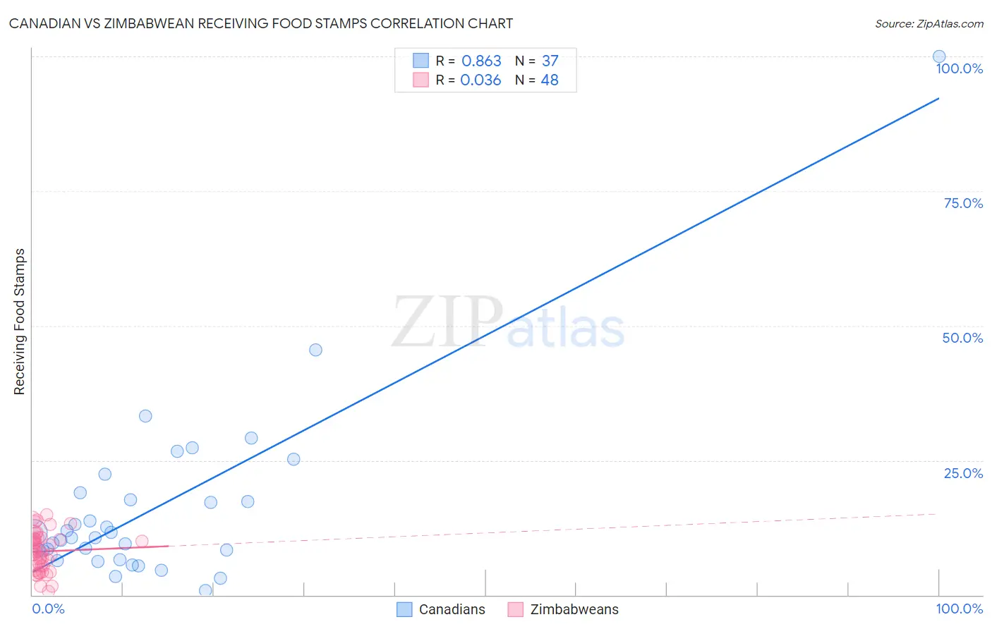 Canadian vs Zimbabwean Receiving Food Stamps