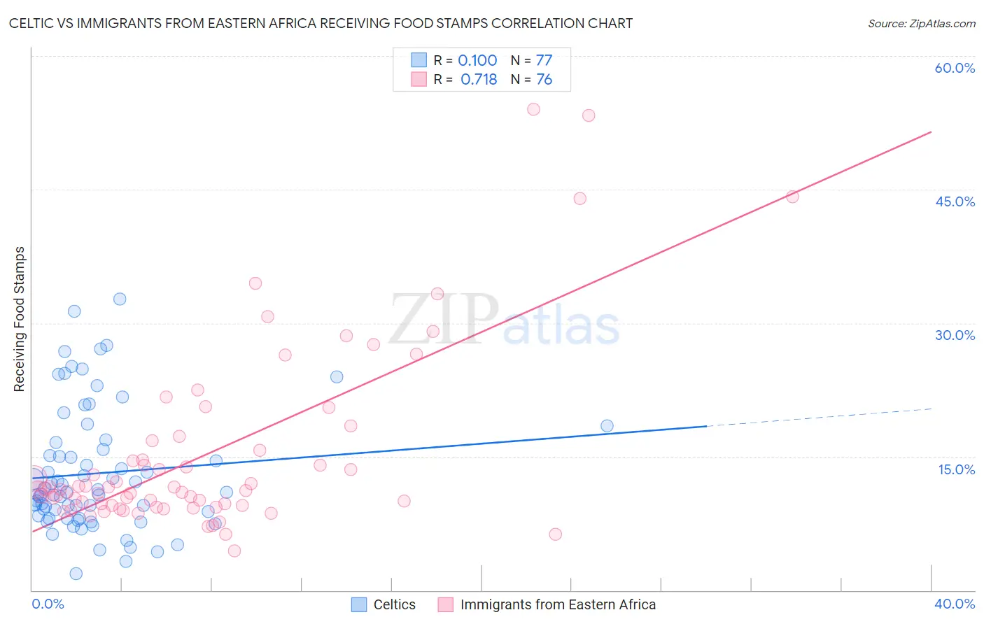 Celtic vs Immigrants from Eastern Africa Receiving Food Stamps