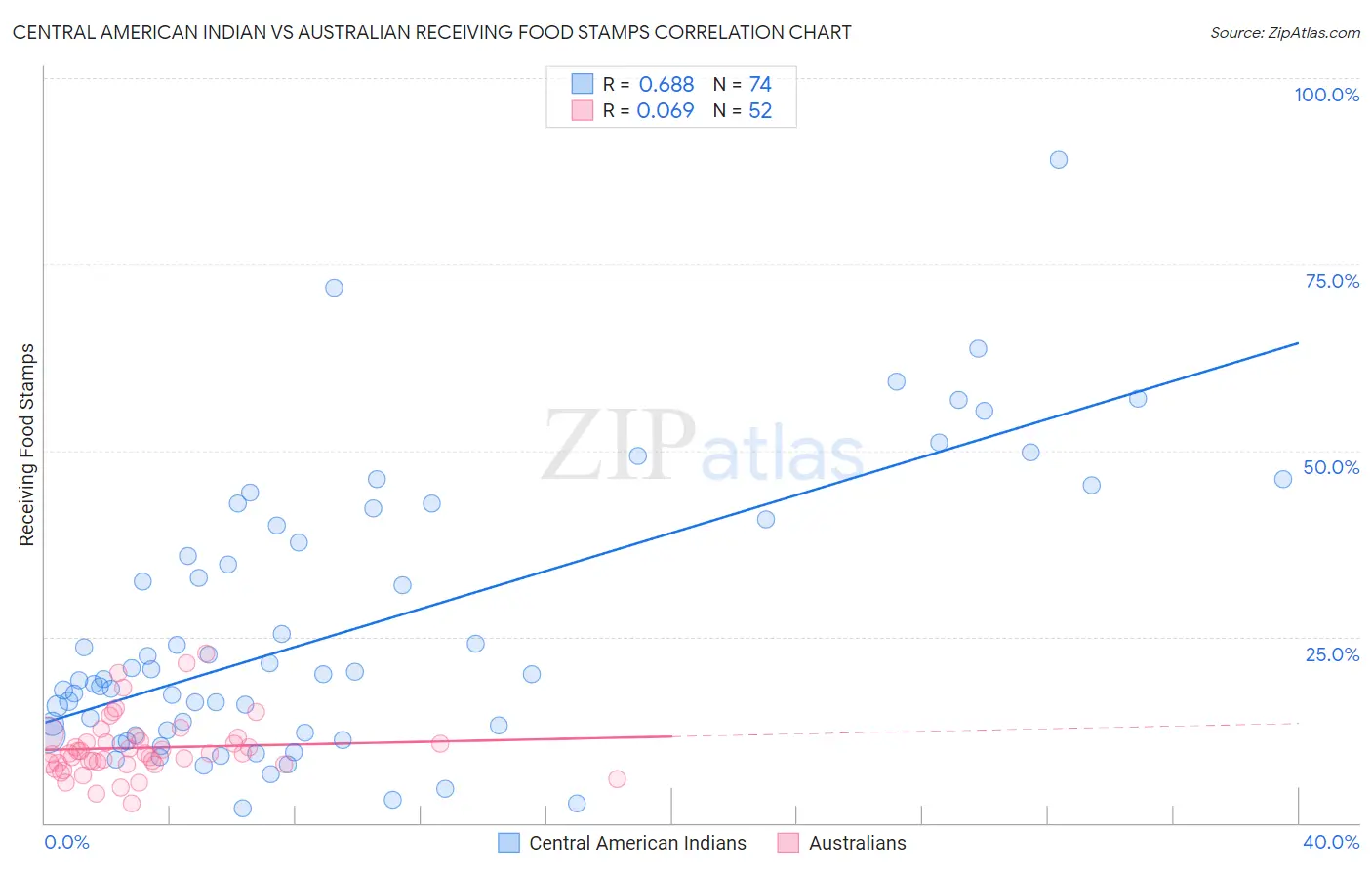 Central American Indian vs Australian Receiving Food Stamps