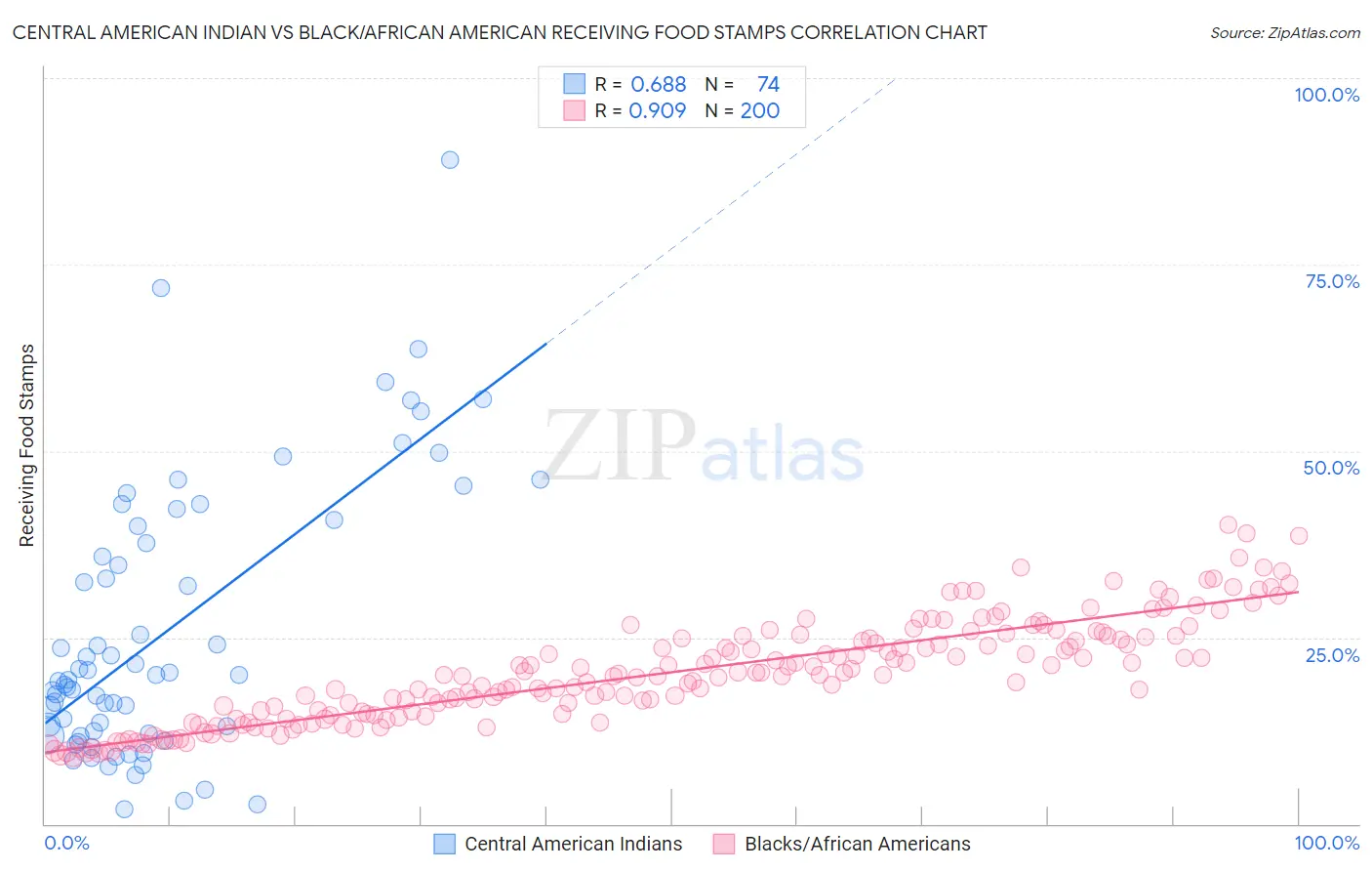 Central American Indian vs Black/African American Receiving Food Stamps