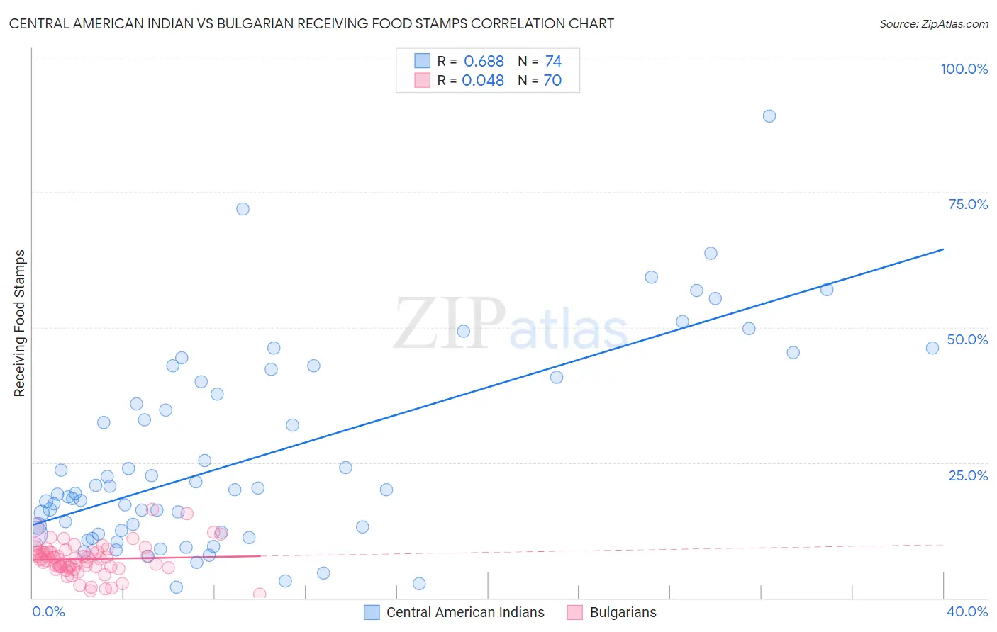 Central American Indian vs Bulgarian Receiving Food Stamps