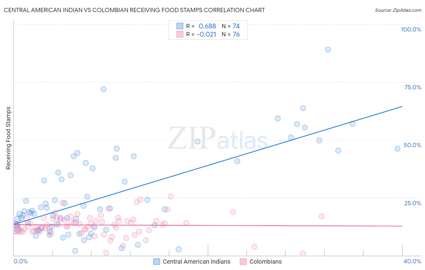 Central American Indian vs Colombian Receiving Food Stamps