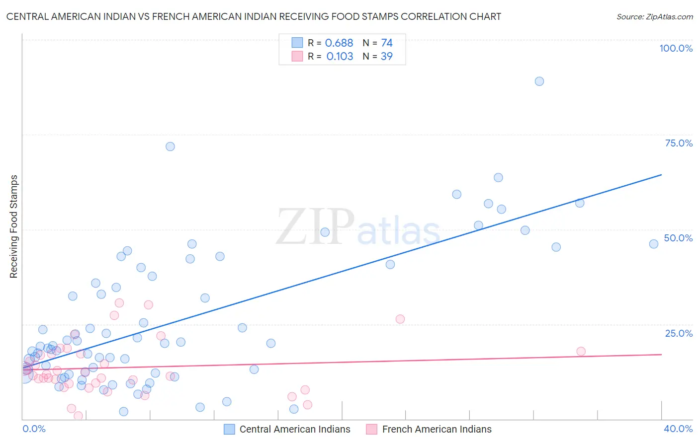 Central American Indian vs French American Indian Receiving Food Stamps