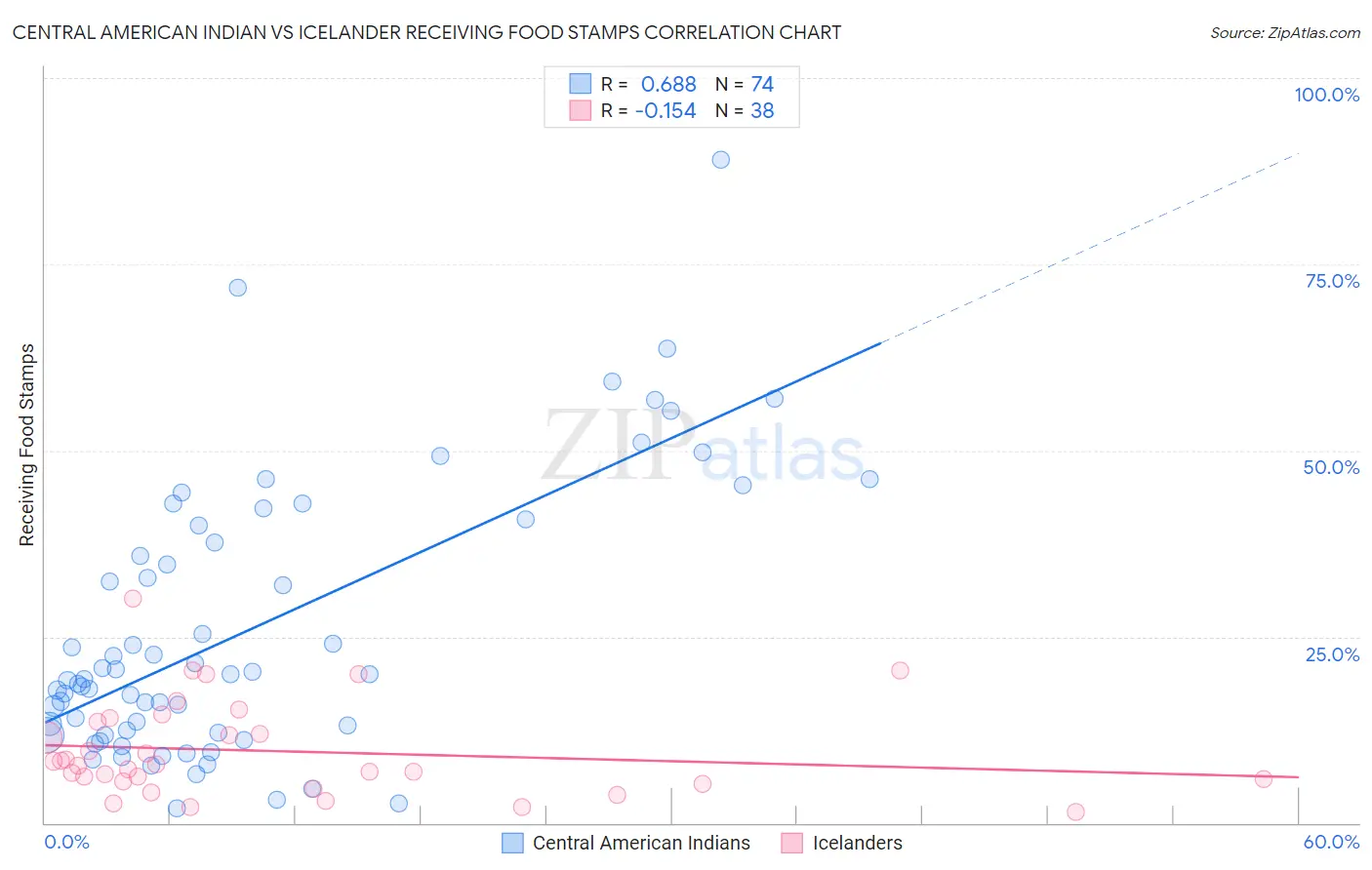 Central American Indian vs Icelander Receiving Food Stamps