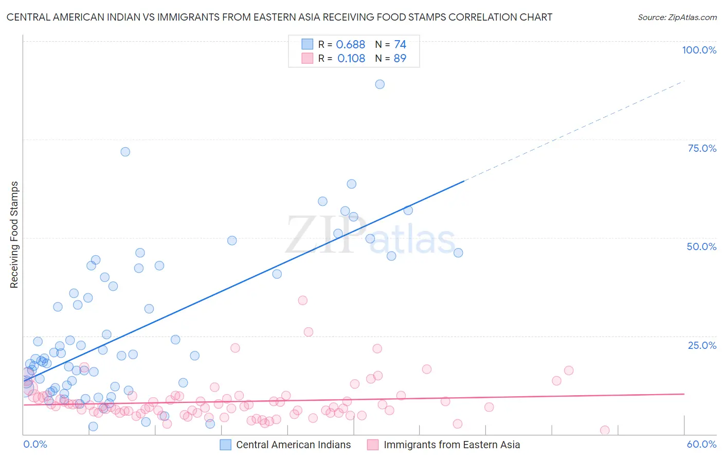 Central American Indian vs Immigrants from Eastern Asia Receiving Food Stamps