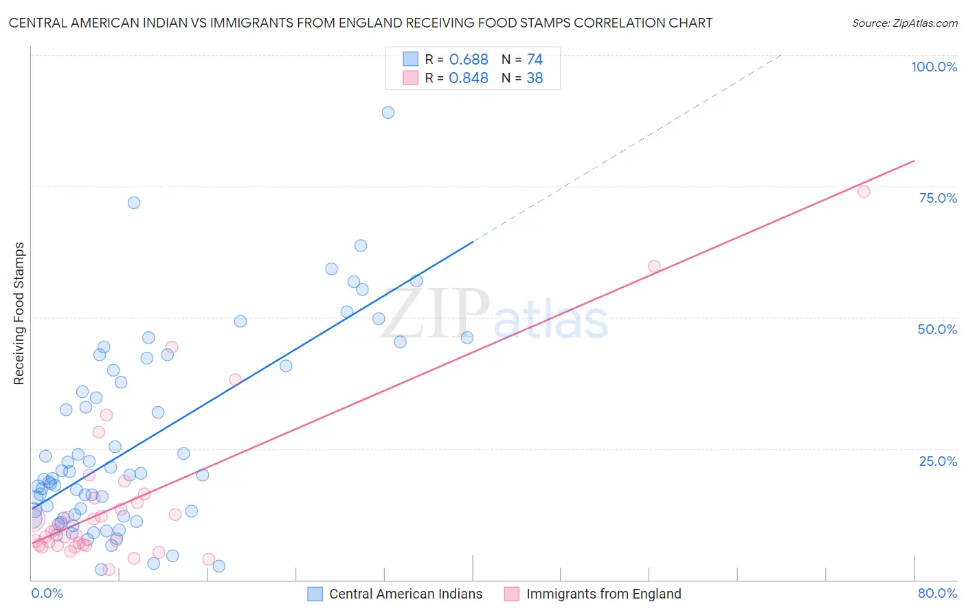 Central American Indian vs Immigrants from England Receiving Food Stamps