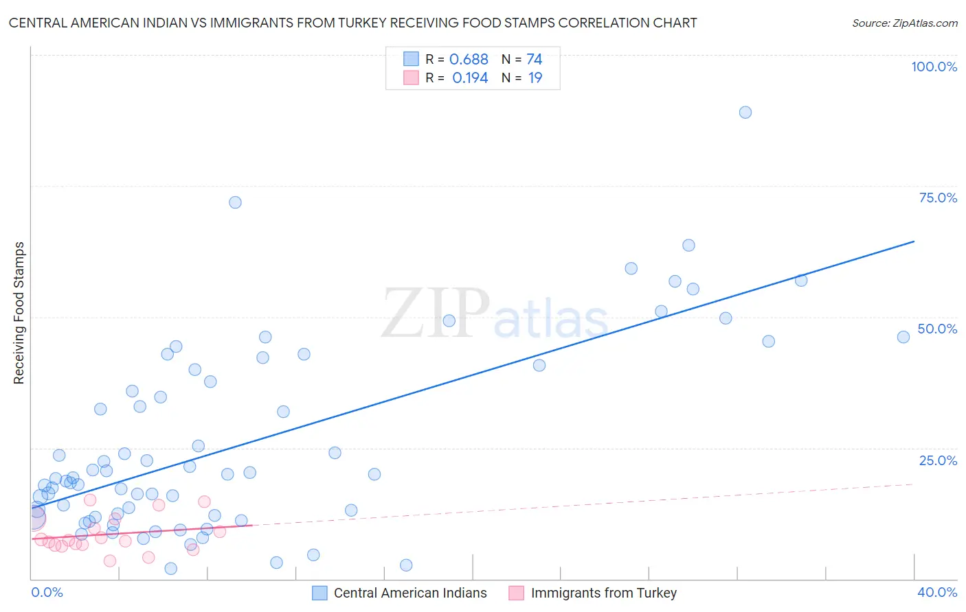 Central American Indian vs Immigrants from Turkey Receiving Food Stamps