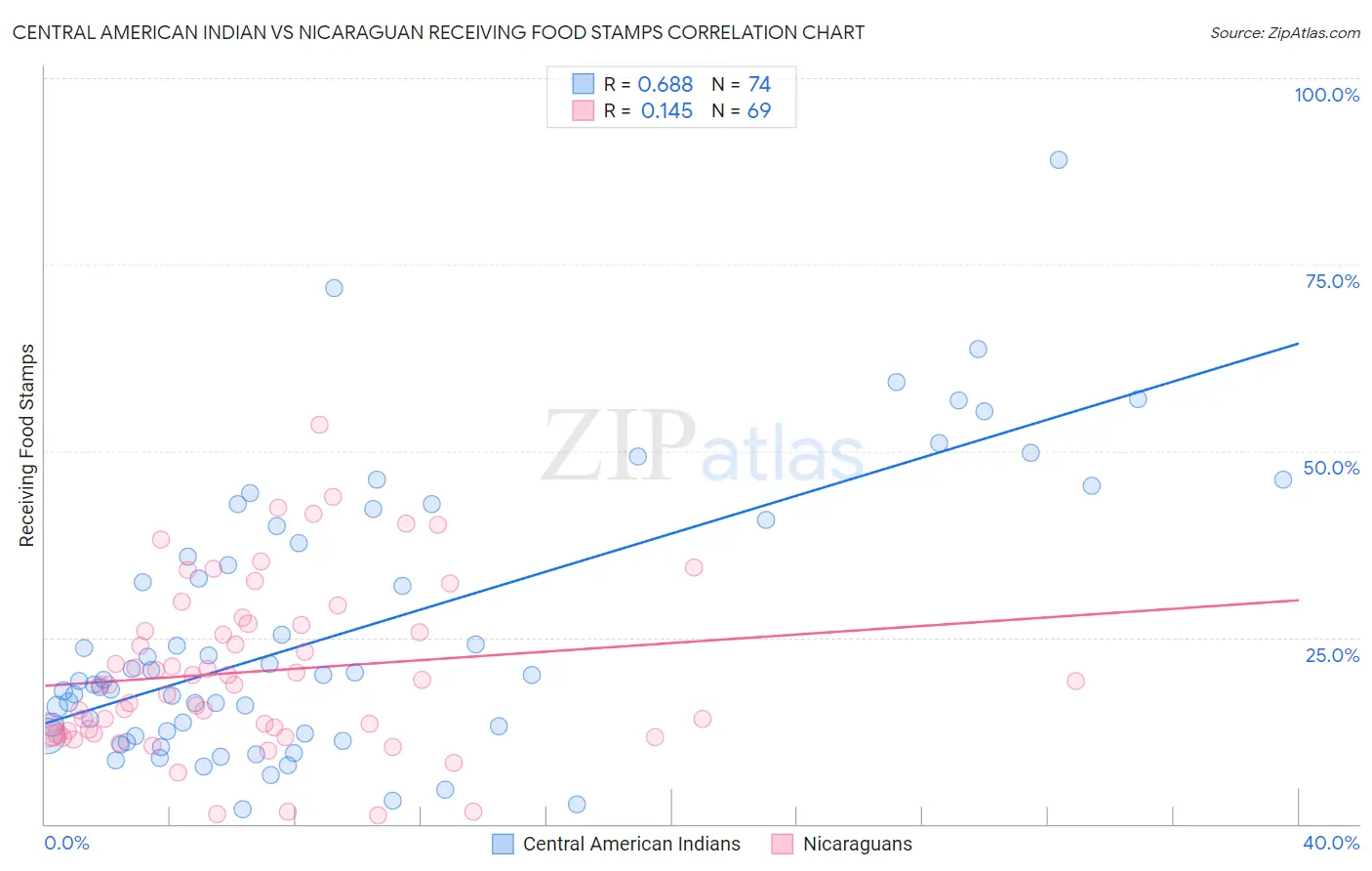 Central American Indian vs Nicaraguan Receiving Food Stamps