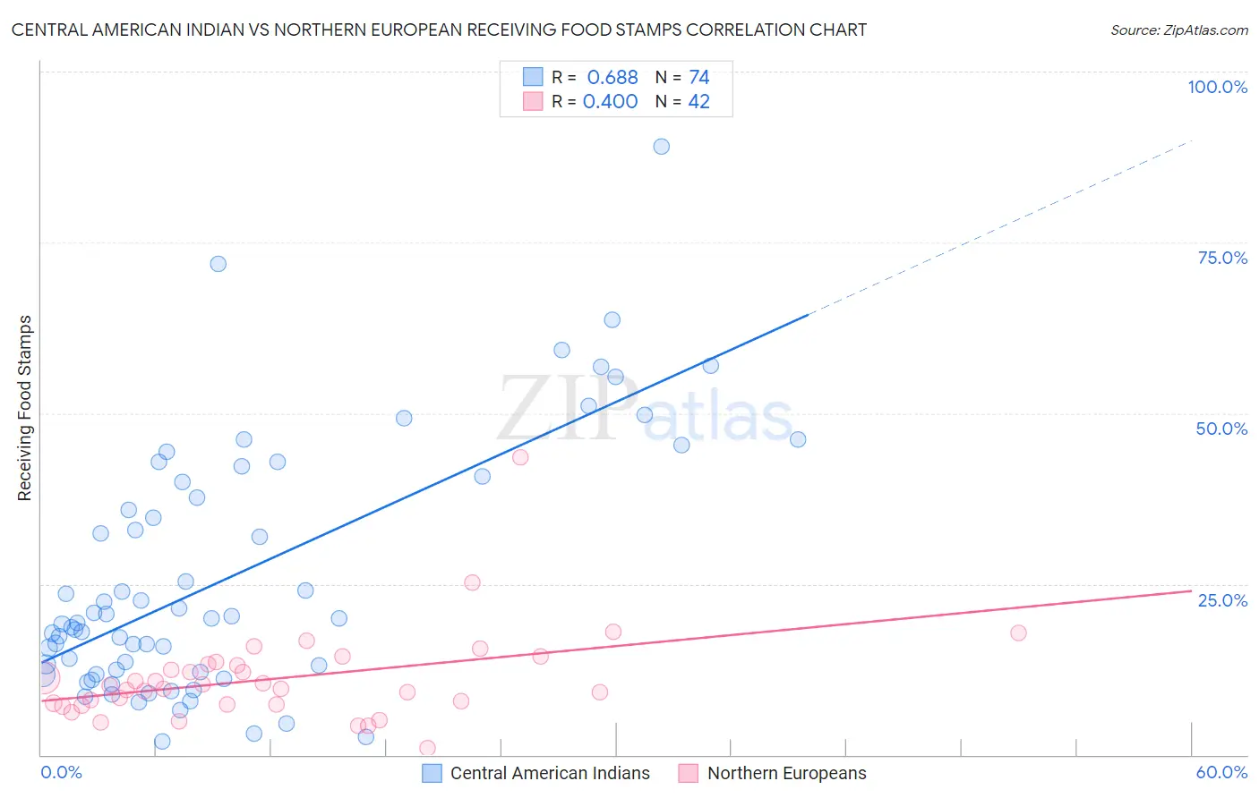 Central American Indian vs Northern European Receiving Food Stamps