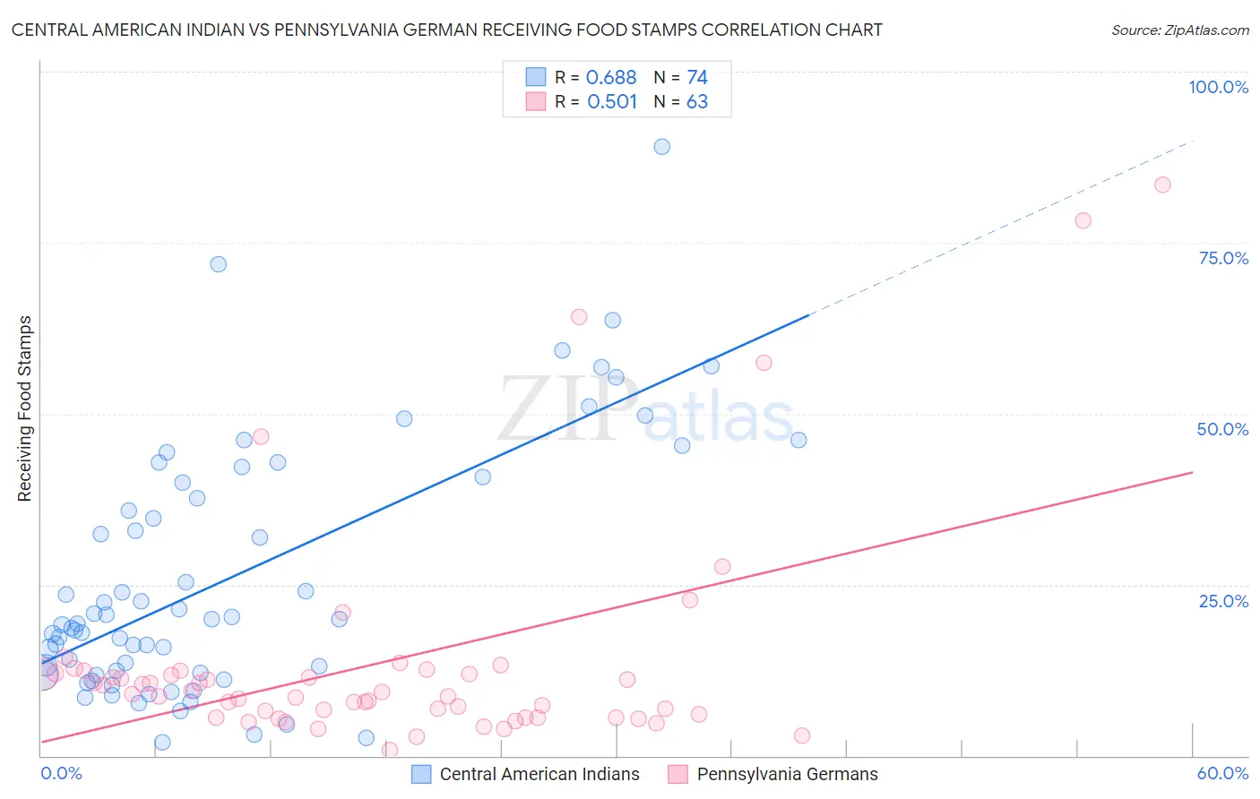 Central American Indian vs Pennsylvania German Receiving Food Stamps