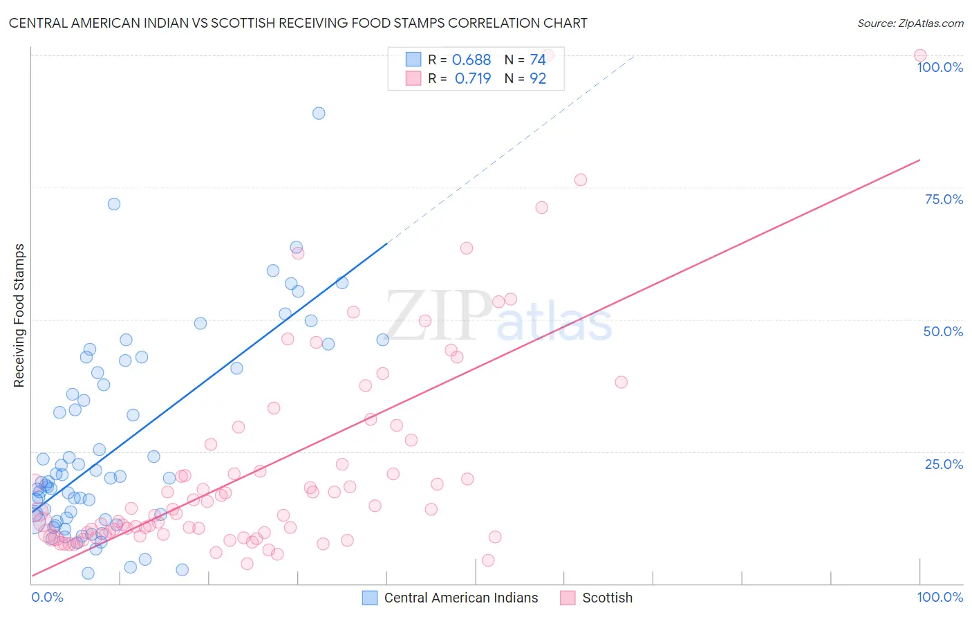 Central American Indian vs Scottish Receiving Food Stamps